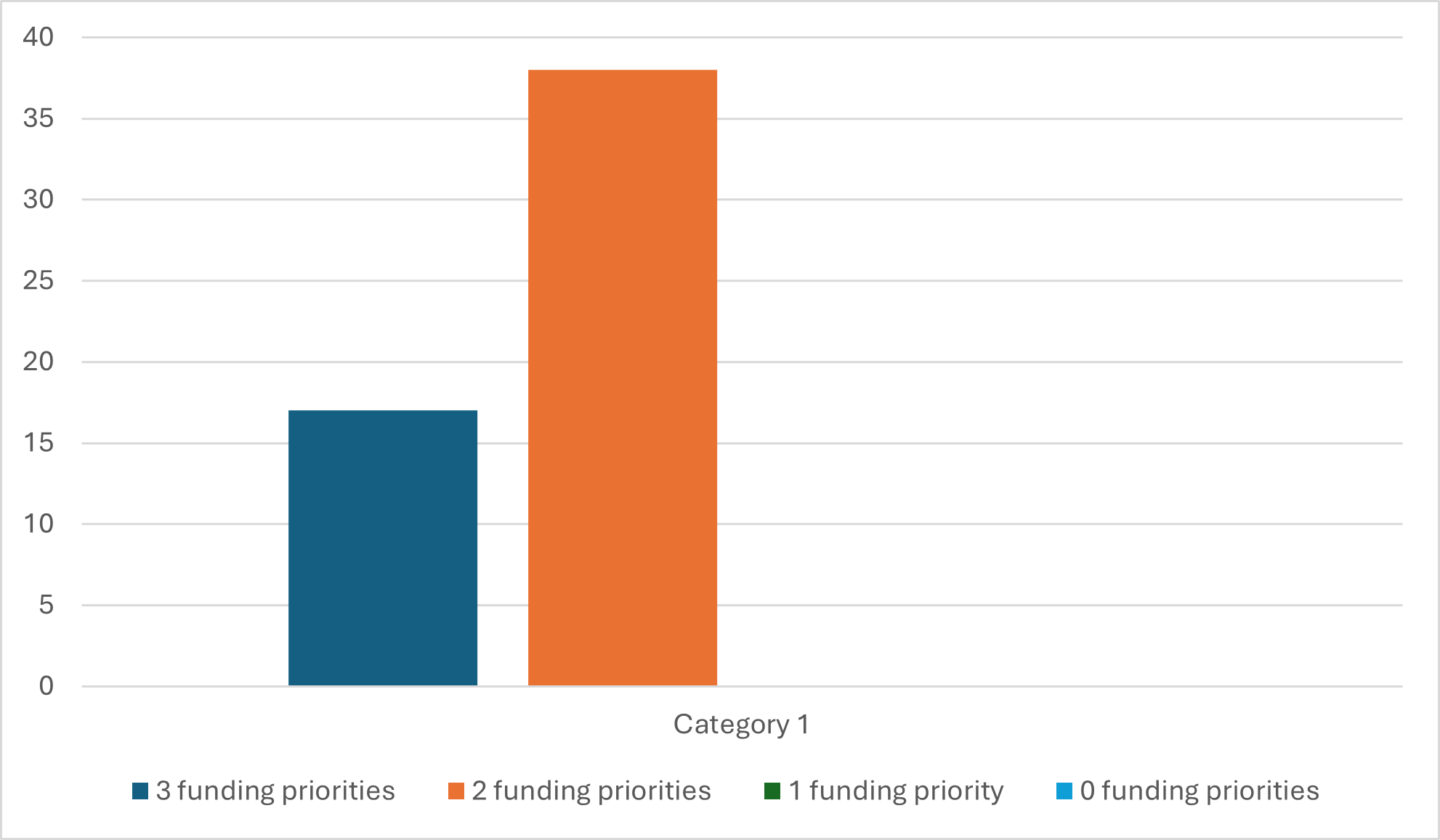 Postcode Places Trust Funding Priorities